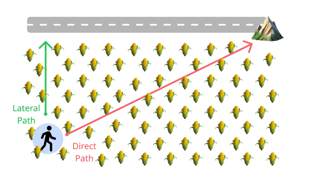 Diagram comparing lateral and direct paths out of a cornfield