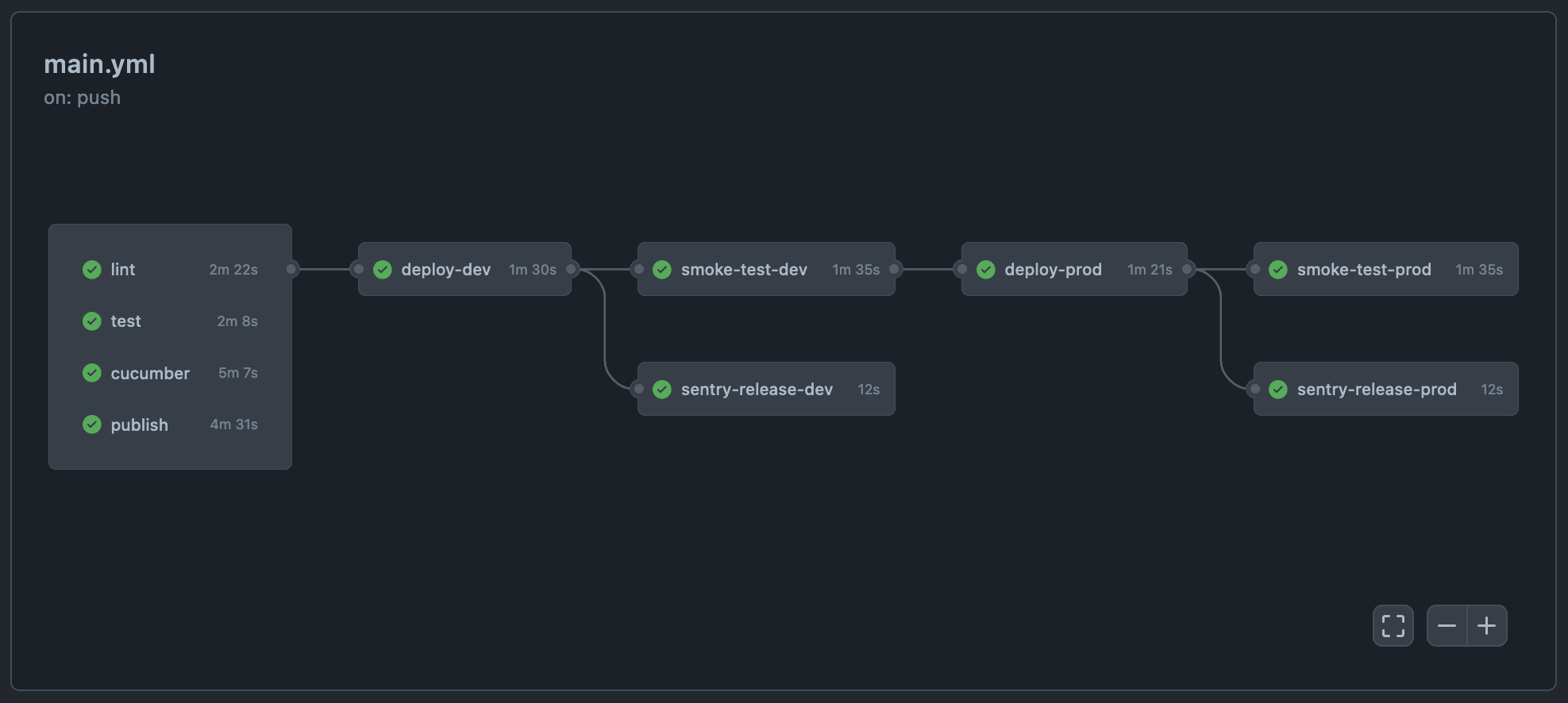 Github Actions Pipeline