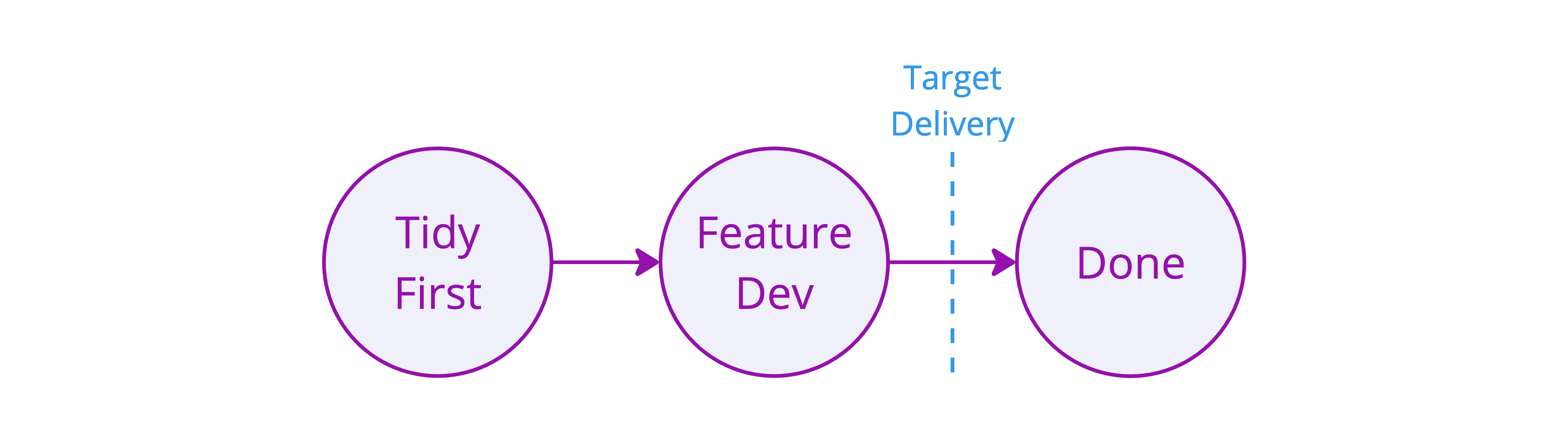 Three circles in a row labelled "Tidy First", "Feature Dev", "Done".