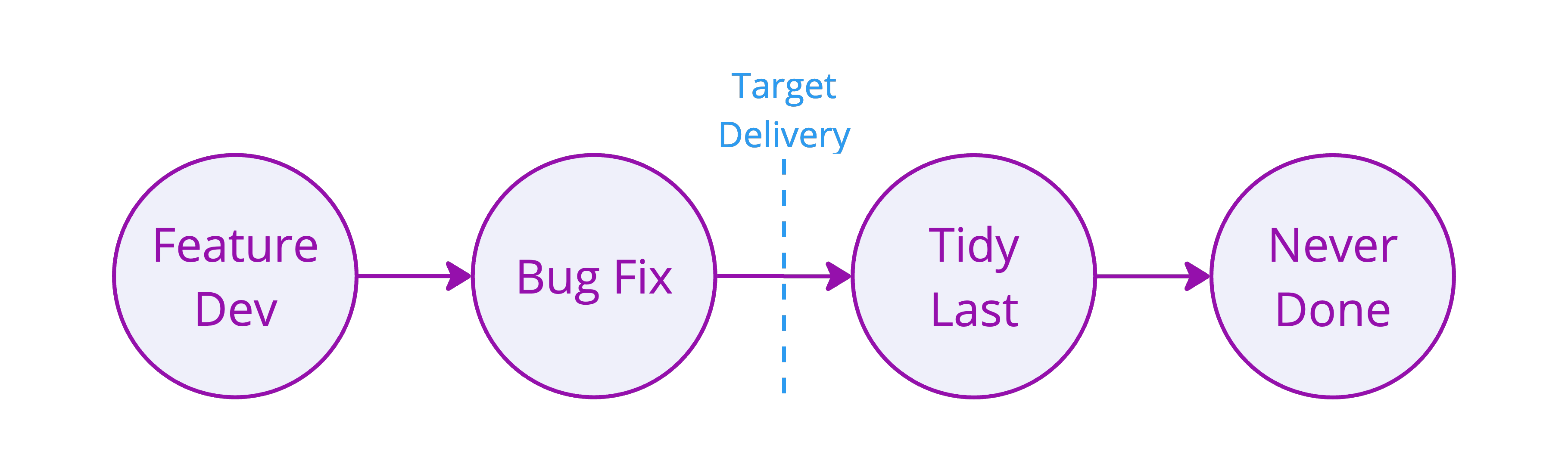 Four circles in a row labelled "Feature Dev", "Bug Fix", "Tidy Last", "Never Done".